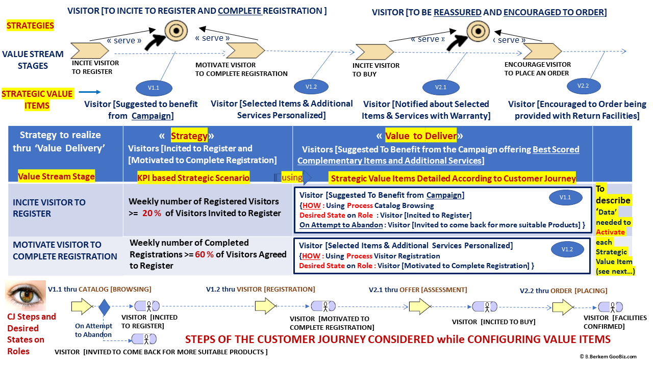 From Value Streams to CJ Steps thru Strategy Aligned Insights